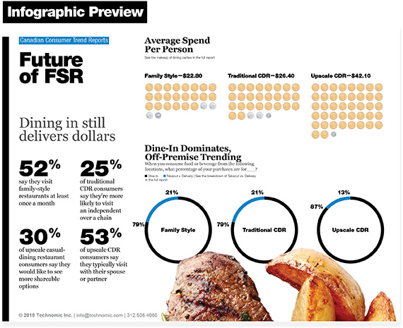 Technomic Canadian Future of FSR Consumer Trend Report Infographic