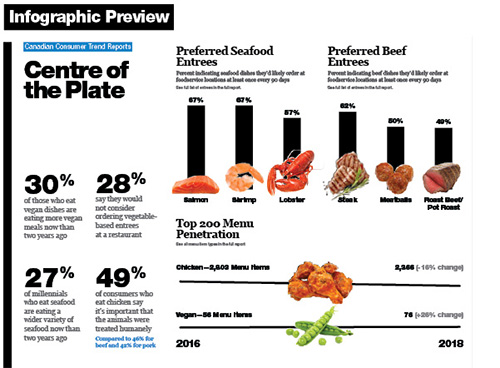 Technomic Canadian Centre of the Plate Consumer Trend Report Infographic